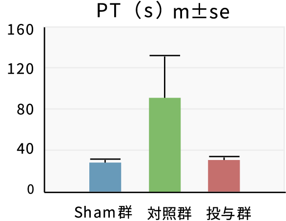 図:PT(s) m±se
