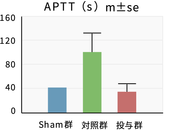 図:APTT(s) m±se