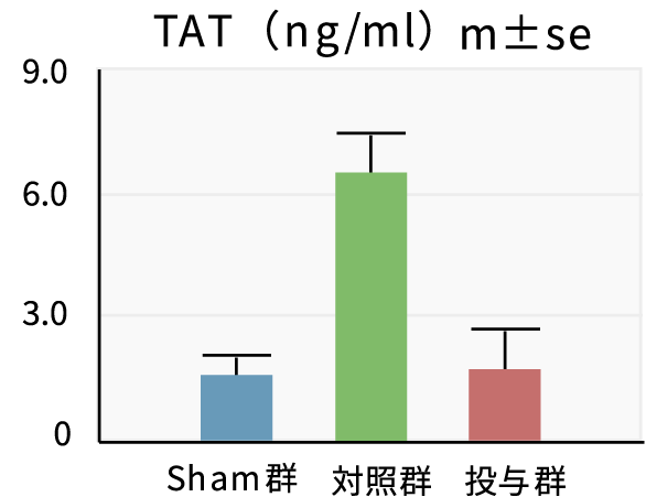 図:TAT(ng/ml) m±se